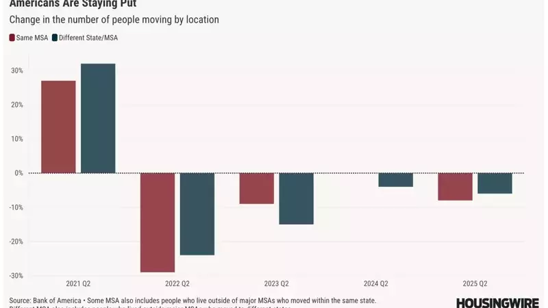 US Migration Patterns Shift Amidst Economic Headwinds