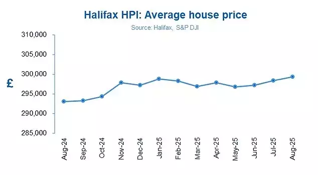 UK Housing Market Defies Expectations: House Prices Reach New Highs Despite Economic Headwinds