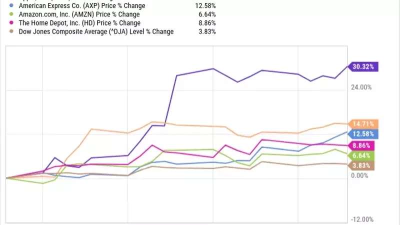 August's Top Performers in the Dow Jones Industrial Average