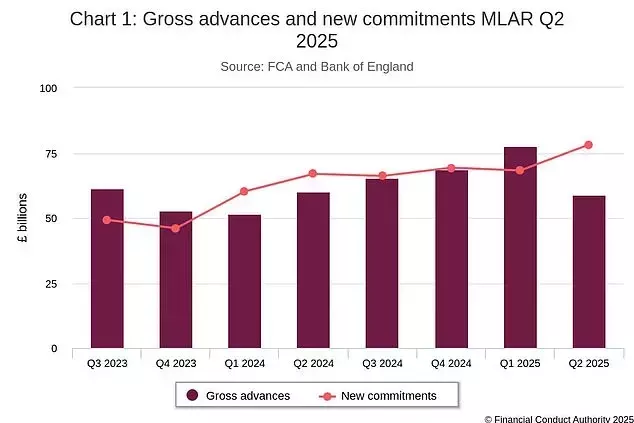 Property Market Downturn: Higher Stamp Duty and Budget Rumors Impact Lending