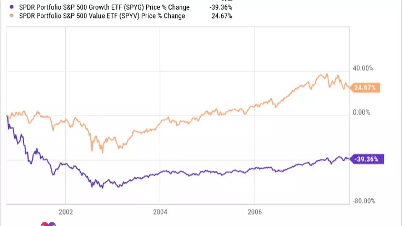 Shifting Investment Focus: From Growth to Value with Vanguard Value ETF
