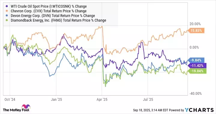 Chevron's Strategic Advantage: Navigating Oil Price Volatility for Investor Returns