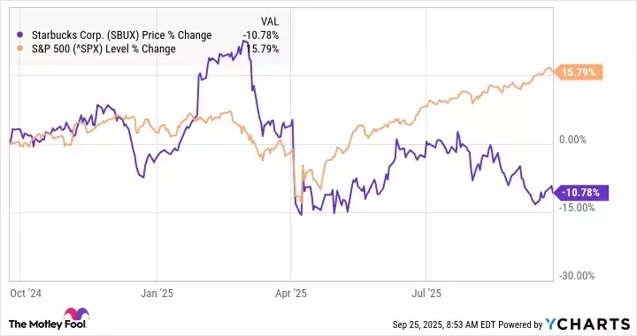 Starbucks' Turnaround Efforts: A Long Road Ahead