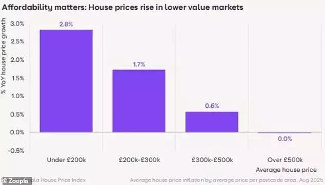 Uncertainty in UK Property Market Over New Budget Tax Proposals