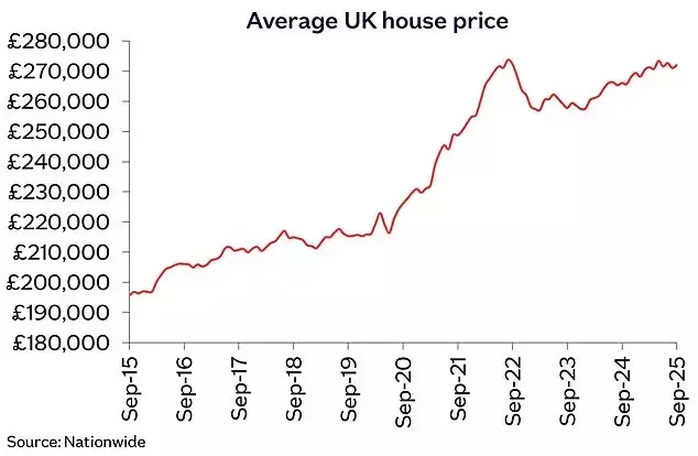 UK Property Market Sees September Surge Amidst Tax Hike Rumors