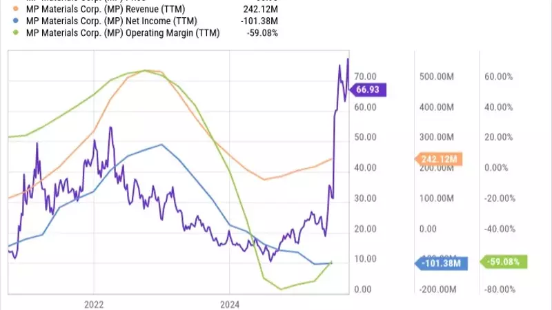 MP Materials: Navigating Volatility with Strategic Alliances and Growth Potential