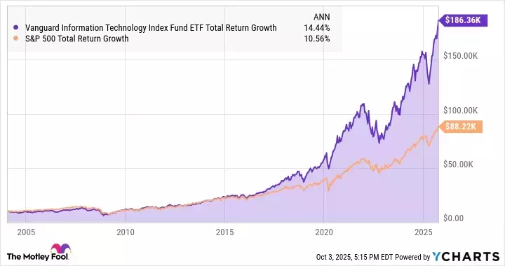 Why the Vanguard Information Technology ETF Remains a Top Performer Despite Volatility