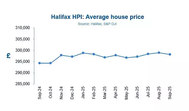 UK Property Market Experiences Dip in September Amidst Budget Tax Hike Concerns