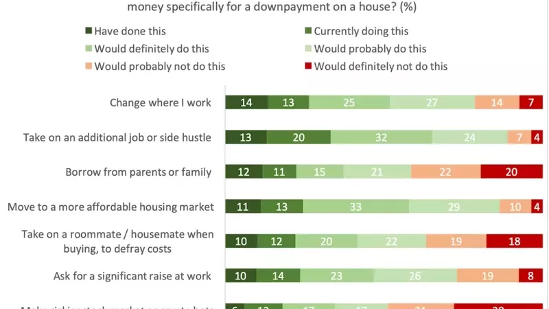 Gen Z Grapples with Housing Affordability: Aspirations vs. Reality
