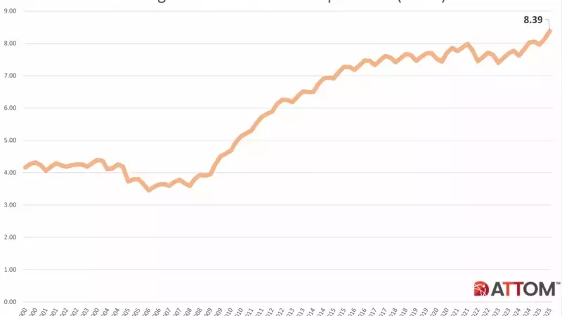 Home Seller Profits Decline Across US Metros Despite Record Sale Prices