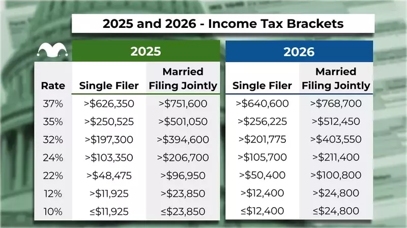 IRS Announces Updated Tax Brackets and Deductions for 2026