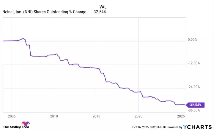 Nelnet: A Hidden Gem for Dividend Growth Investors