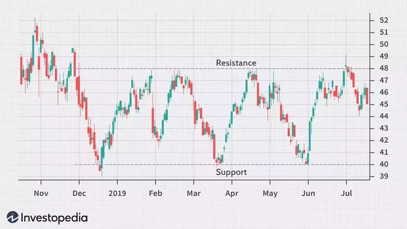 Mastering Trading with Horizontal Channels: A Comprehensive Guide