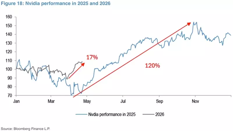 Nvidia's Stock Surge: Is the Rally Sustainable?