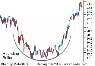 Understanding the Rounding Bottom Chart Pattern in Financial Markets