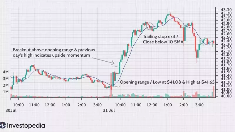 Understanding the Opening Range in Financial Markets