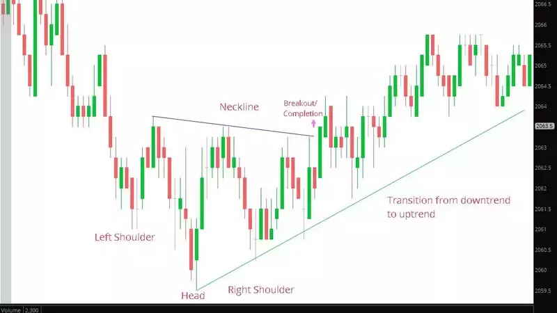 Enhancing Trading Decisions with Chart Confirmation: A Technical Analysis Guide