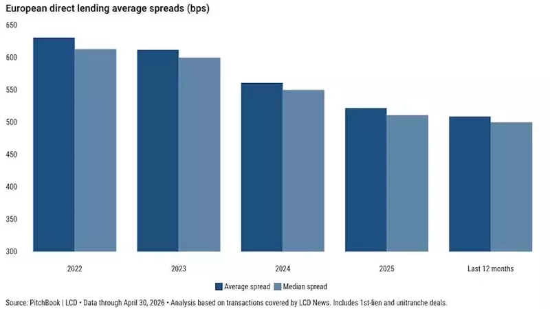Private Credit Spreads Diverge Across the Atlantic Amidst Market Shifts