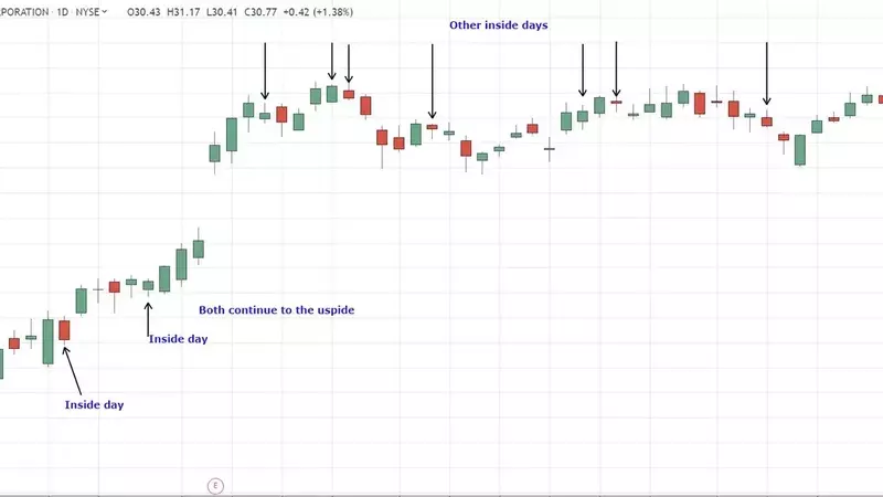 Understanding Inside Days in Technical Analysis
