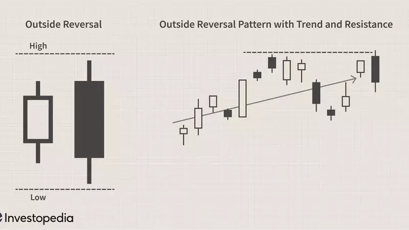 Understanding Outside Reversal Patterns in Technical Analysis