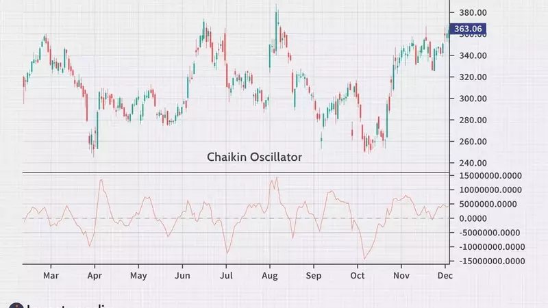 Unlocking Market Momentum: A Deep Dive into the Chaikin Oscillator