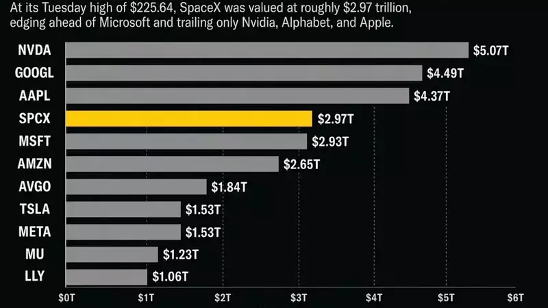 SpaceX's Market Value Surges, Overtaking Amazon and Challenging Microsoft