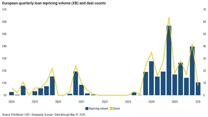 European Loan Spreads Reach Nine-Year Low Amidst CLO Demand Surge