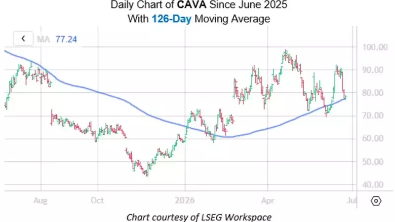 CAVA Stock's Resilience and Bullish Outlook Amid Market Fluctuations