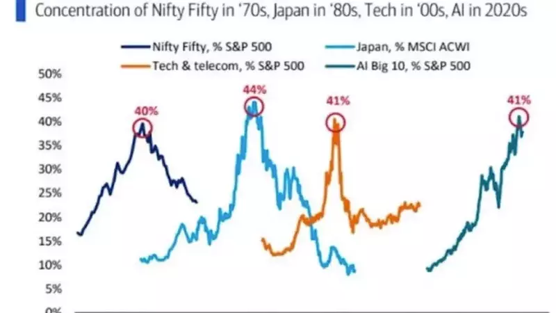 Concentration of AI Stocks Mirrors Past Market Bubbles