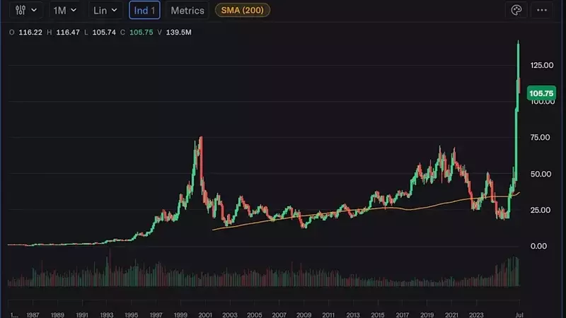 Intel Stock Surges to Unprecedented Levels, Exceeding Dot-Com Era Peaks