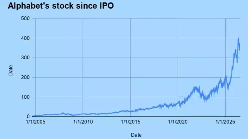 Understanding Alphabet's Stock Splits: Past Events and Future Prospects
