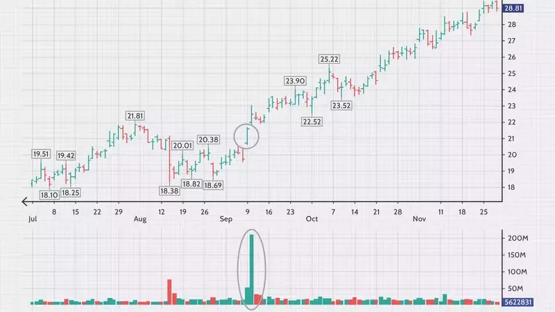 Essential Strategies for Trading Volume
