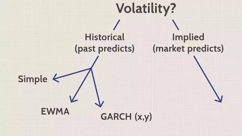 Understanding Exponentially Weighted Moving Average (EWMA) in Volatility Measurement