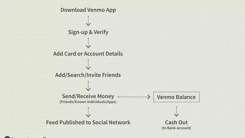 Understanding Venmo: Features, Business Model, and Competitors