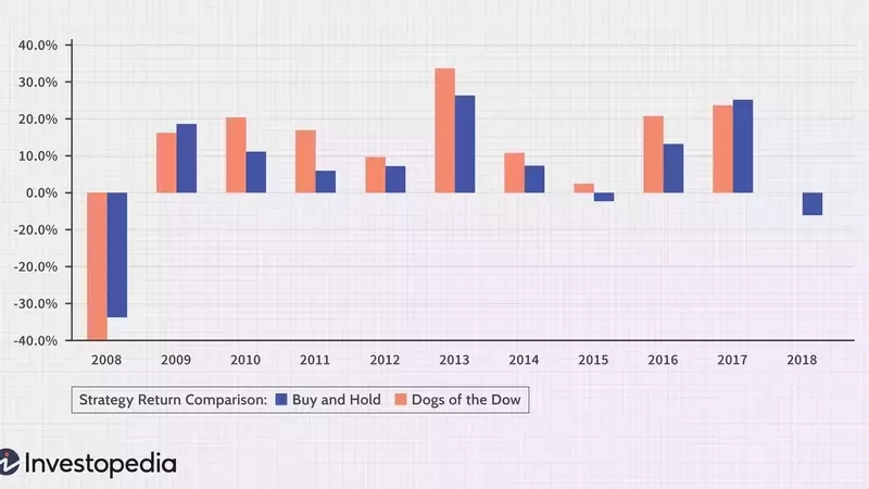 Understanding the "Dogs of the Dow" Investment Strategy
