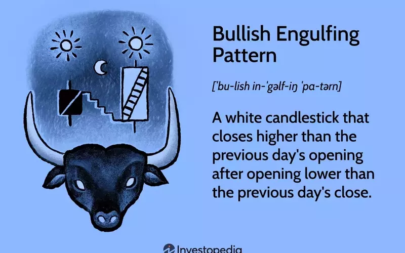 Understanding the Bullish Engulfing Pattern in Financial Markets